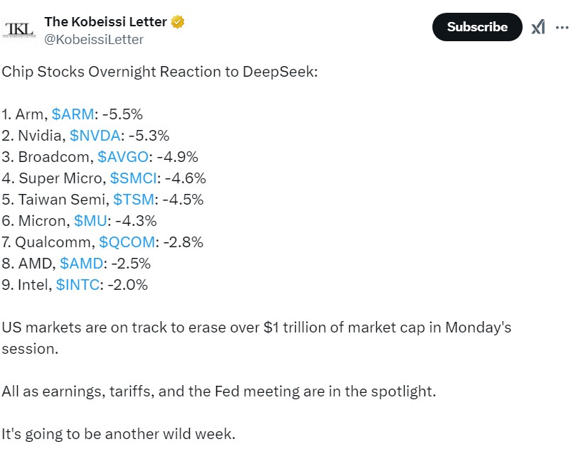 Kobeissi hírlevél felsorolja a legfontosabb chip részvényeket és azok negatív reakcióit a DeepSeek sikerére