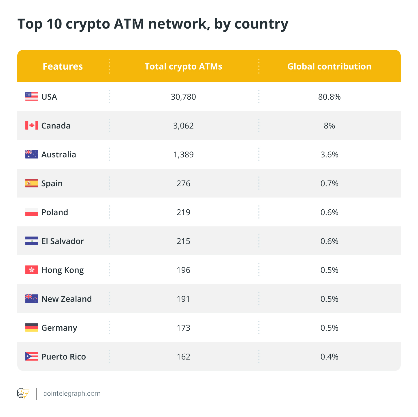 ATM, Kanada, Ausztrália, CoinATMRadar, Lengyelország, Egyesült Államok, El Salvador