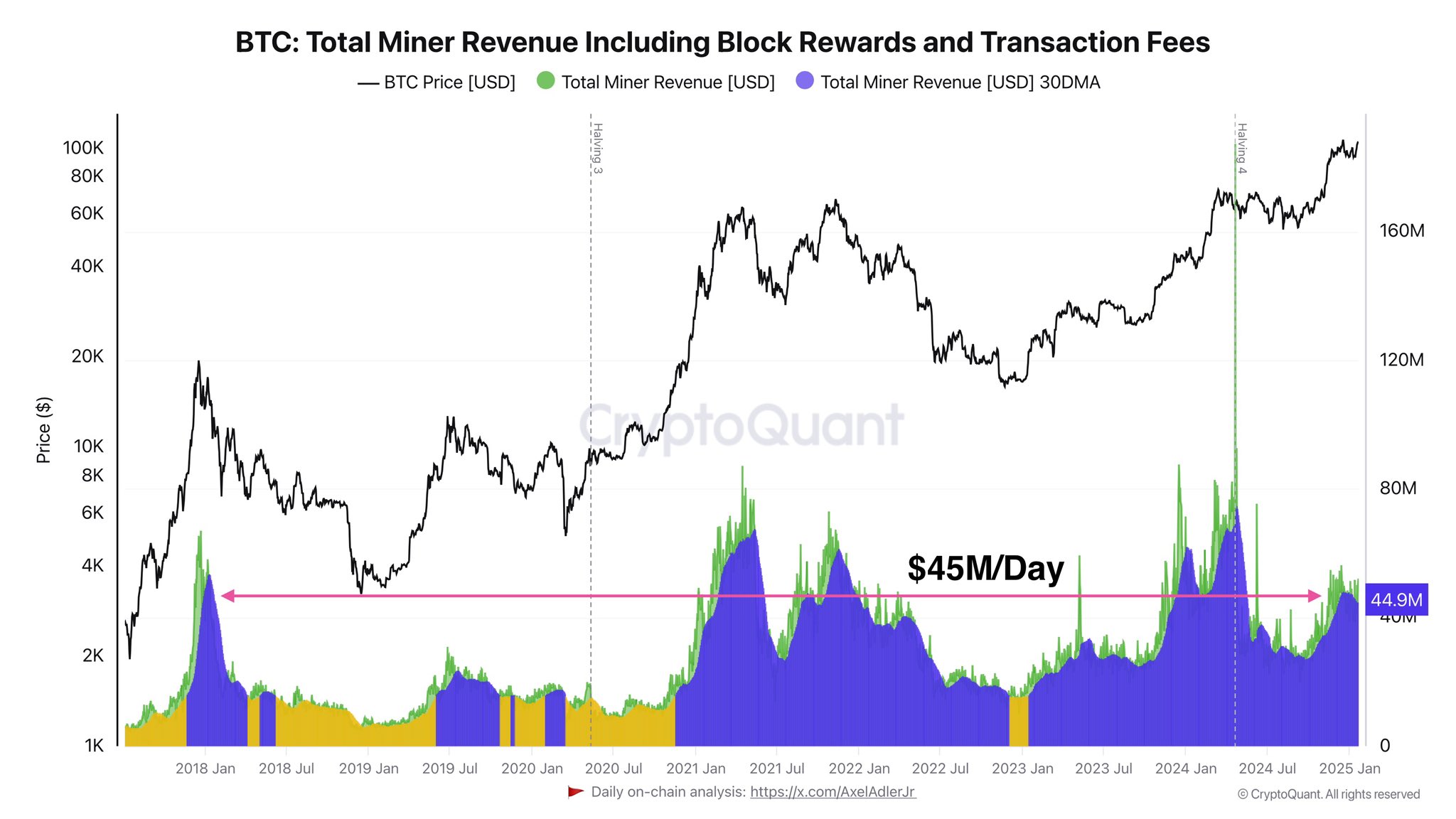 bitcoin Miner Revenue