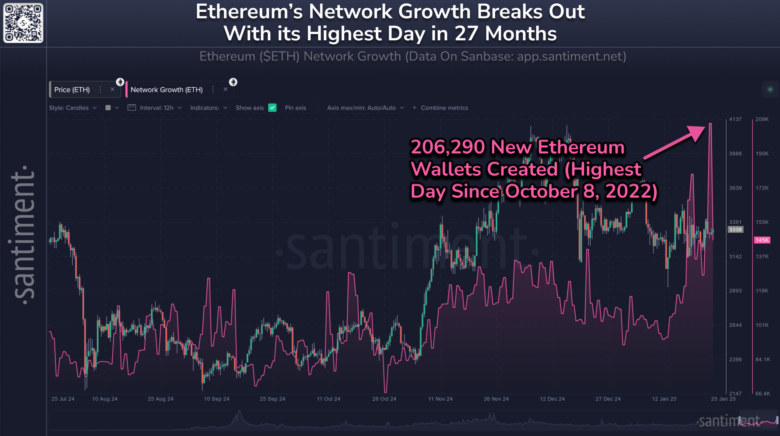 Ethereum Network Growth