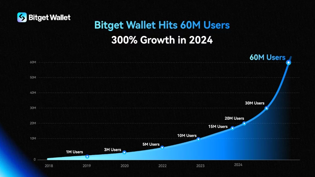 A Bitget Wallet elérte a 60 millió felhasználót