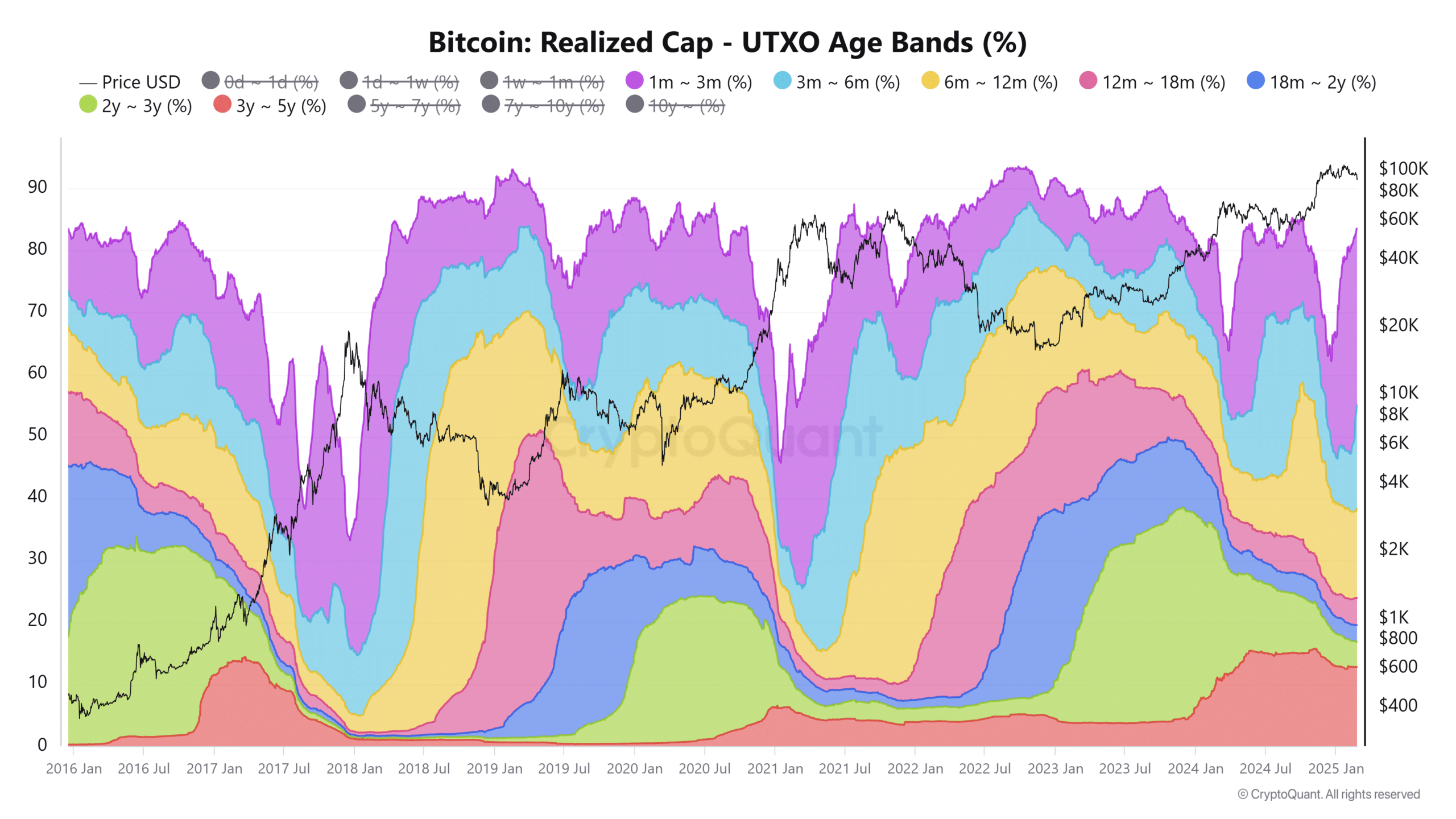 bitcoin Realizált Tőke UTXO Korcsoportok