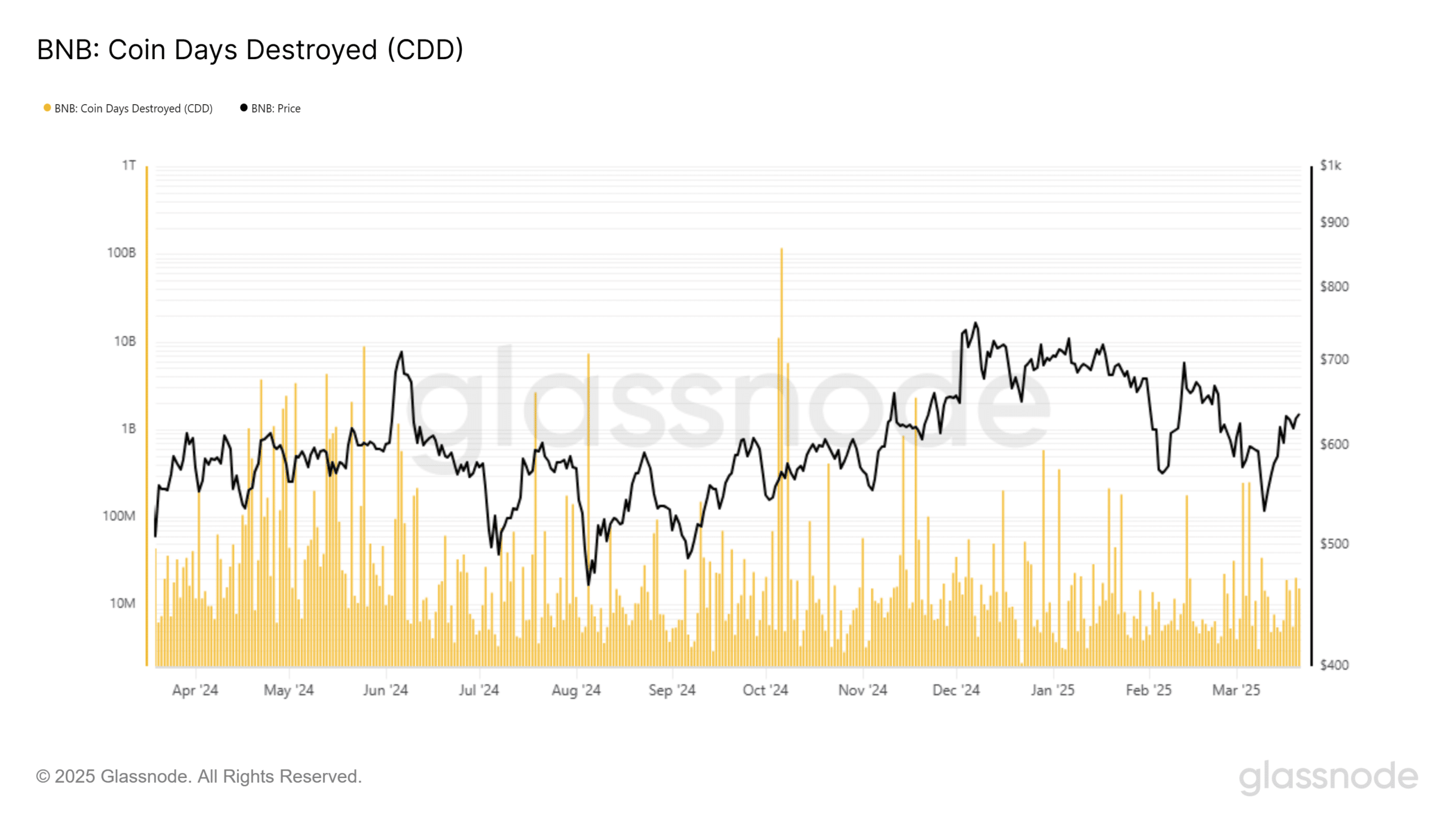 BNB Coin Days Destroyed