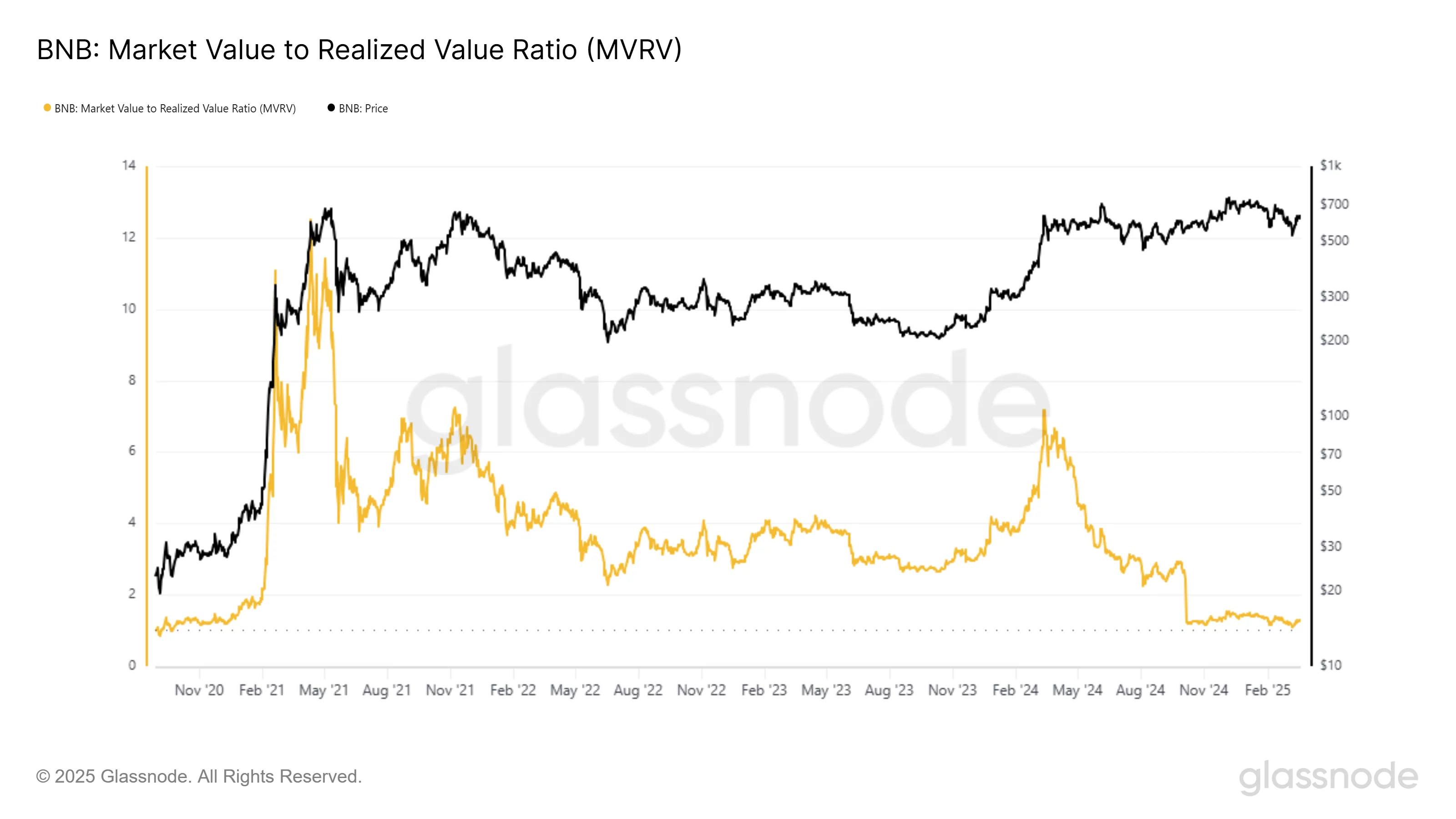 BNB MVRV ratio