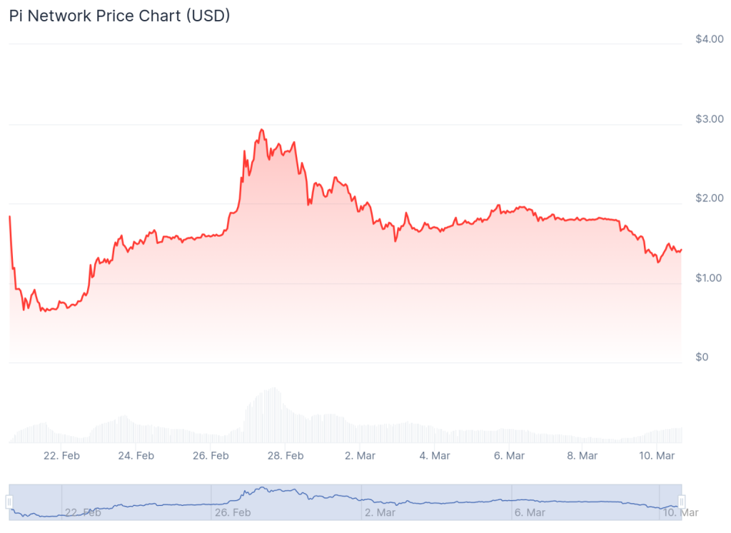 Pi token